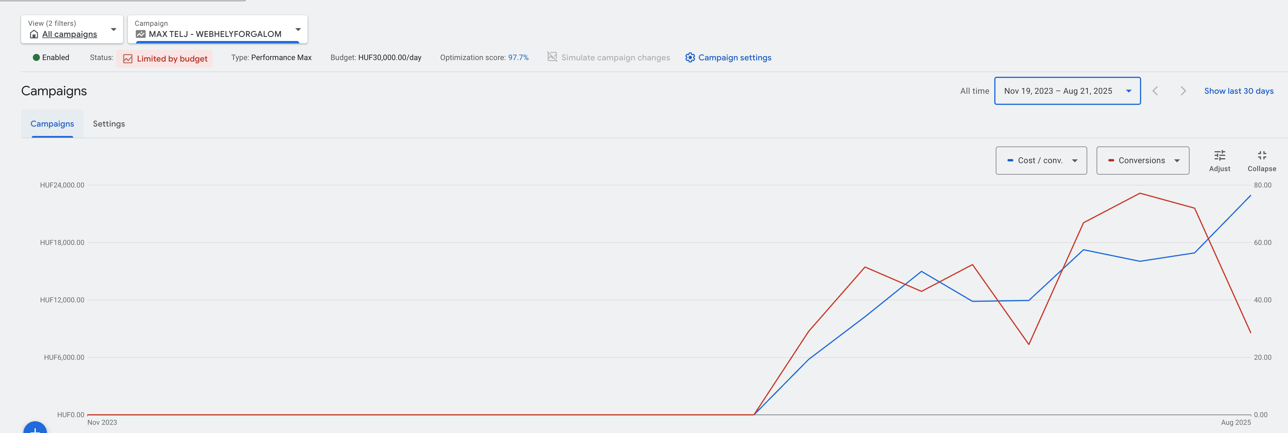 Google Ads Search campaign performance — cost/conv rising continuously, conversions declining as market saturates, Nov 2023 – Aug 2025